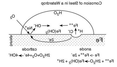 A chemical equation showing how steel corrodes in water.